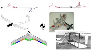 The optimal center of gravity (CG) position and airplane stability.