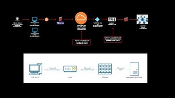 Exploit Proxy Pivot "CyberLabz Attack Range" Part 3
