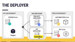 Dataiku Developer Certificate