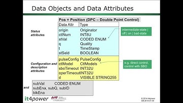 IEC 61850 Data Modeling Part 2 - Triangle MicroWorks Inc.