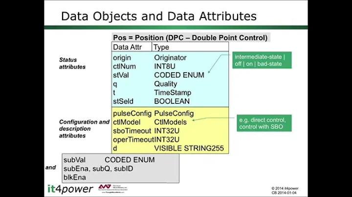 IEC 61850 Data Modeling Part 2 - Triangle MicroWorks Inc.