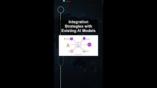 Integration Strategies with Existing AI Models #ai #artificialintelligence #machinelearning #aiagent