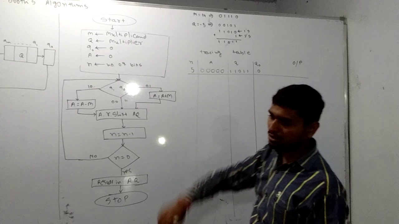 Booth's Multiplication Algorithm - YouTube