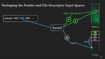 NDSS 2023 - No Grammar, No Problem: Towards Fuzzing the Linux Kernel without System-Call Descript...