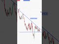 Learn Double Top & Descending Triangle Patterns | Trading Basics