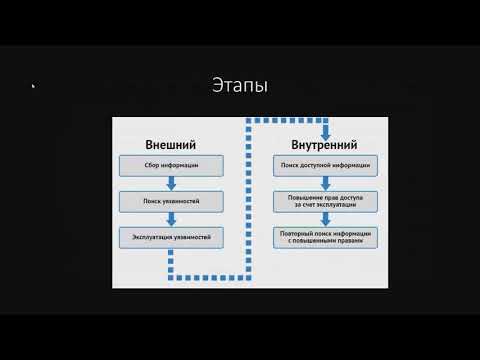 Pentest. Что это и с чего начинать?