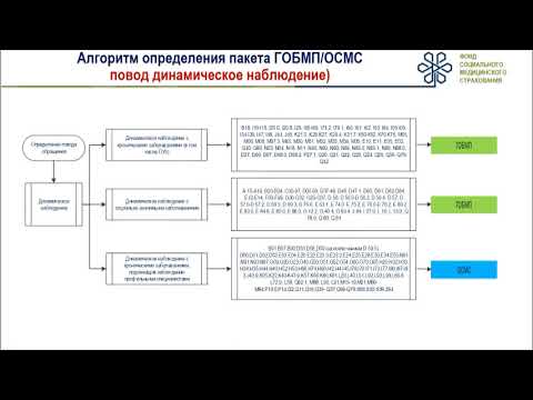 3  Алгоритм определения пакета ГОБМПОСМС в зависимости от повода обращения и диагноза