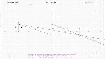 The 3 important rays for converging lens