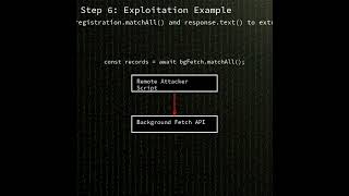 Chrome/Chromium: Cross-origin data leak in Background Fetch API (CVE-2026-1504) #shorts