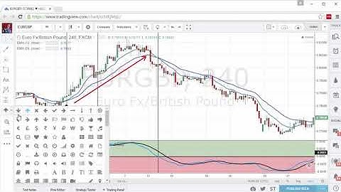 How To Use The MACD Indicator To Find And Ride Trades