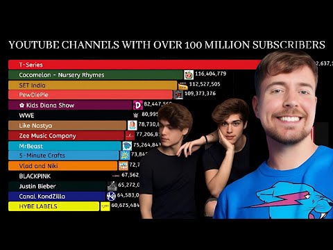Youtube channels with over 100 million subscribers|StatSense|Mrbeast vs Tseries@KeysonStats  