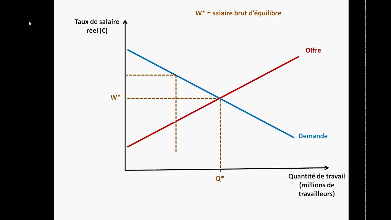 L Analyse Neo Classique Du Marche Du Travail Partie 2 Le Cas Des Cotisations Sociales Youtube