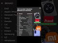 "Top 15 Most Trusted Brands in India! #TrustedBrands #IndiaBrands #TechTrends #ConsumerFavorites "