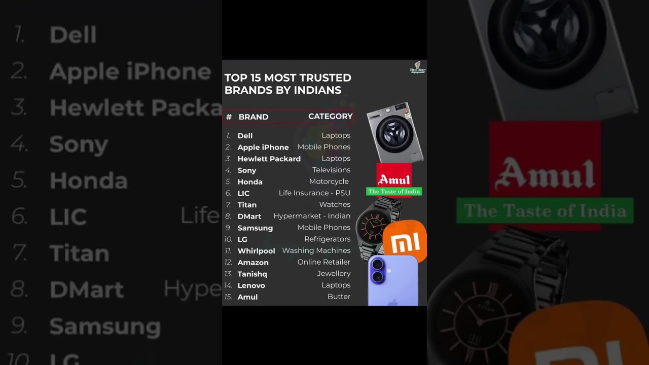 "Top 15 Most Trusted Brands in India! 