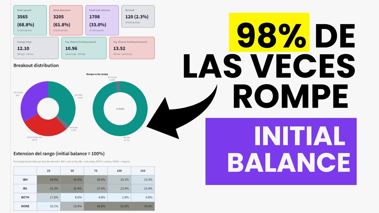 98% de las veces se rompe este rango ( Initial Balance )