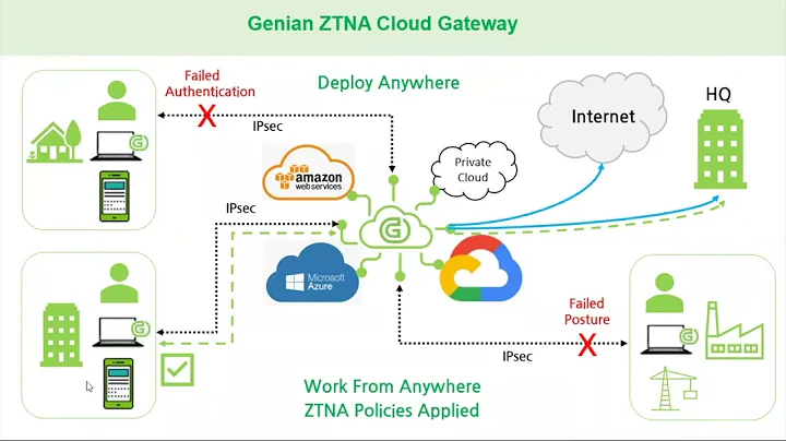 Securing Remote Access with Zero Trust Network Access By Genians