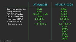 STM32. Обзор и сравнение с аналогами