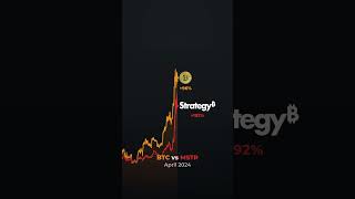 BTC vs MSTR price action #finance #crypto #bitcoin