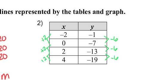 4.5 writing Equations from tables and graphs