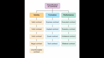 Types of contracts #trending  #motivation #law #contract