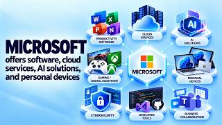 Microsoft offers software, cloud services, AI solutions, and personal devices