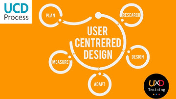 What is user centered design (UCD)?