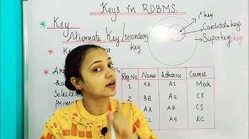 ആർ‌ഡി‌ബി‌എം‌എസിലെ കീകൾ‌|സൂപ്പർ‌ കീ|കാൻഡിഡേറ്റ് കീ|കോമ്പോസിറ്റ് കീ|പ്രൈമറി കീ|ഫോറിൻ കീ|മലയാളം|അച്ചടക്കങ്ങൾ