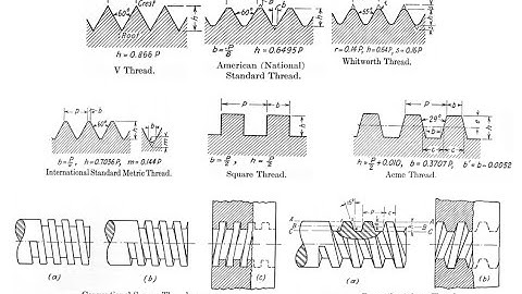 Screw threads Types and their profile