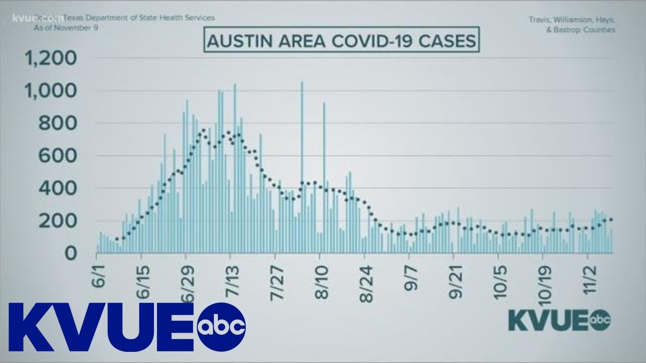 COVID-19 numbers are on the rise in Austin-Travis County | KVUE
