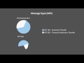 Module 6 – Chapter 5: LVTS Message Types