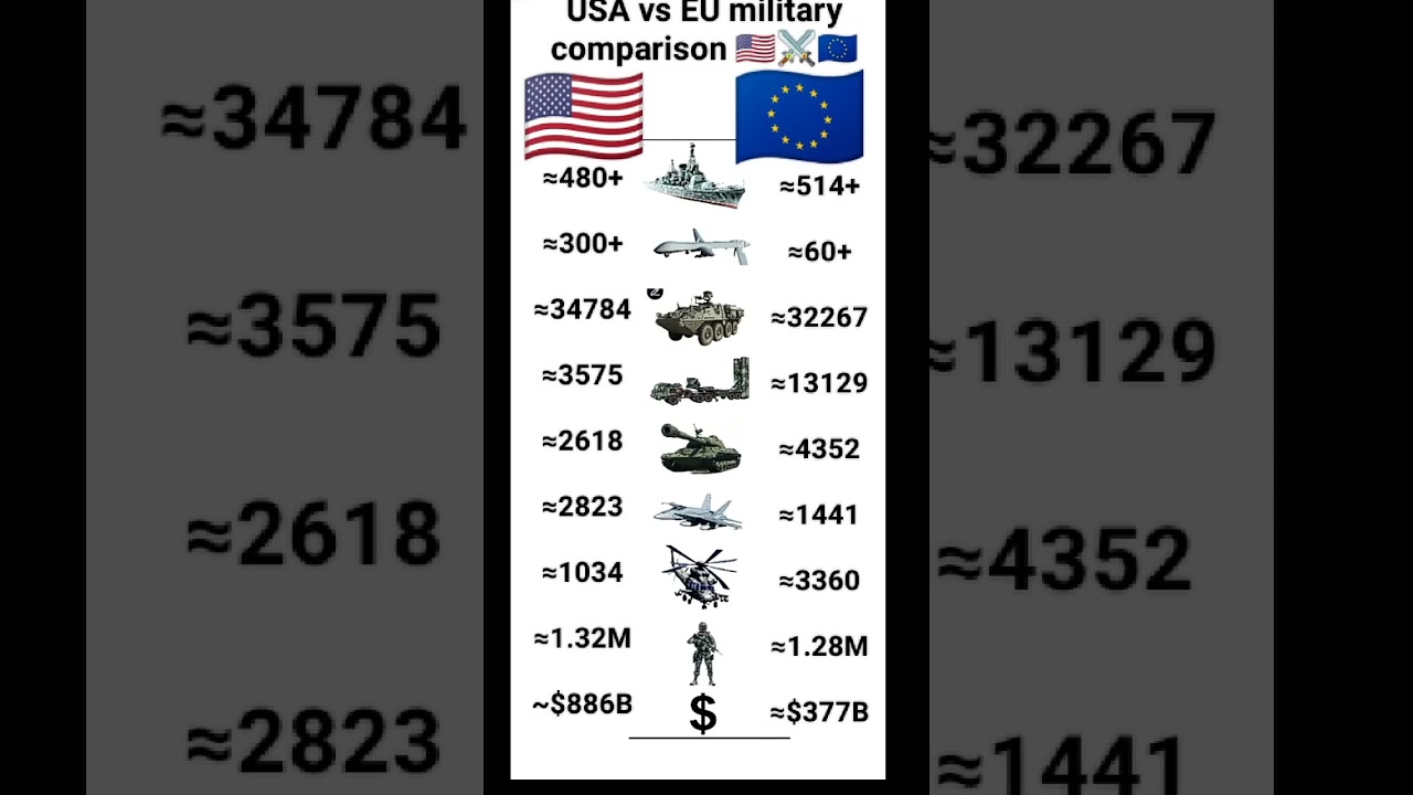 USA vs🇺🇸 🇪🇺 EU Military Power Comparison 2025 | Army, Air Force, Navy & Budget Analysis
