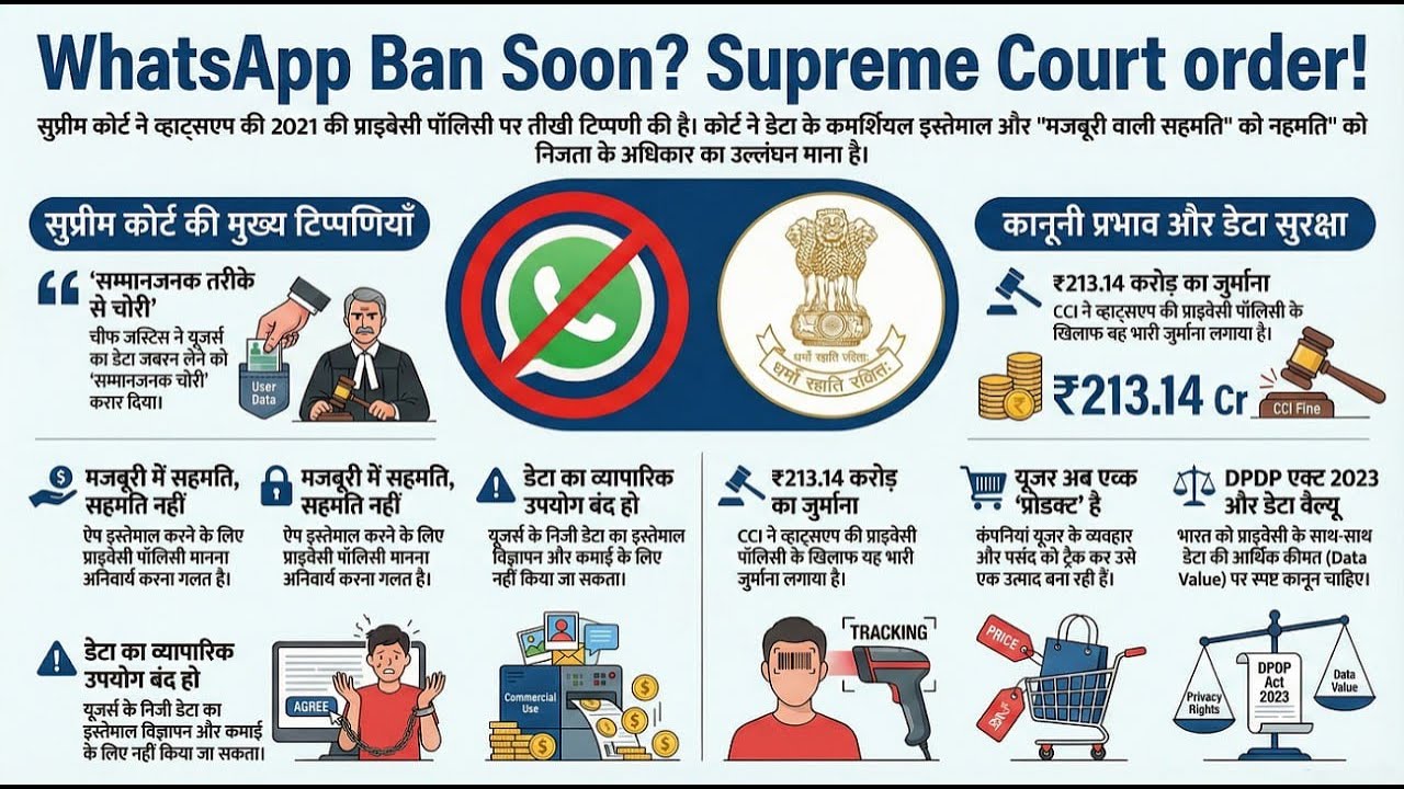 Supreme Court Warns WhatsApp and Meta for privacy policy | Current Affairs |