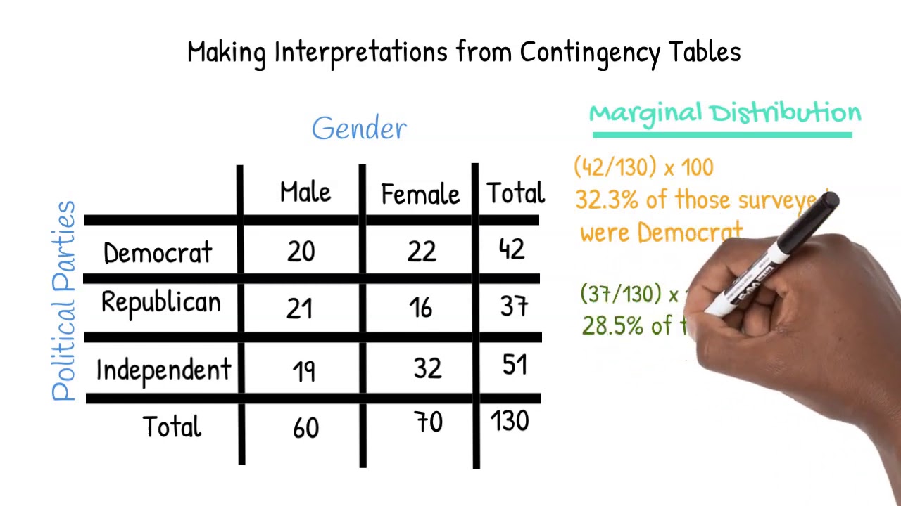 contingency table literature review