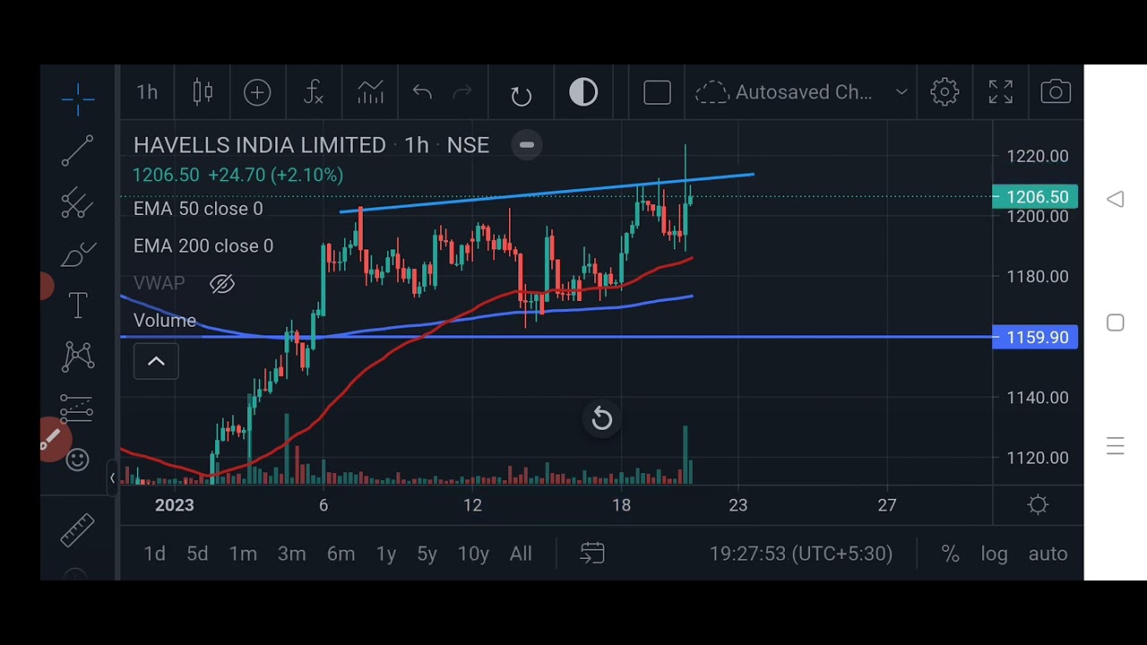 Havells India Ltd chart analysis - YouTube