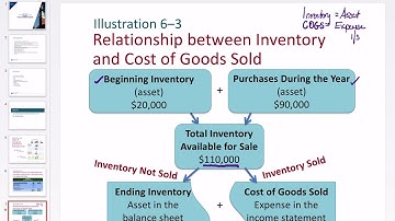 Chapter 6 - Recording Inventory Transactions