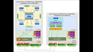 CNDP Integration With UPF And Benchmarking