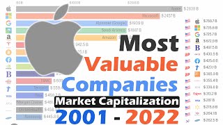 Most Valuable Companies in the World by Market Cap (2001 - 2022)
