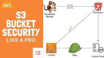 S3 Bucket Security like a PRO | How to Restrict Amazon S3 Bucket Access using roles