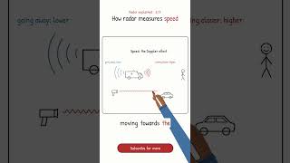 How radar measures speed: the Doppler effect #shorts