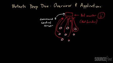 Botnet Deep Dive (Part 1): Overview, Applications