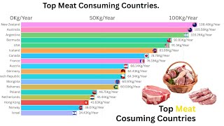 Most Meat consuming Countries In the World(1960-2025)