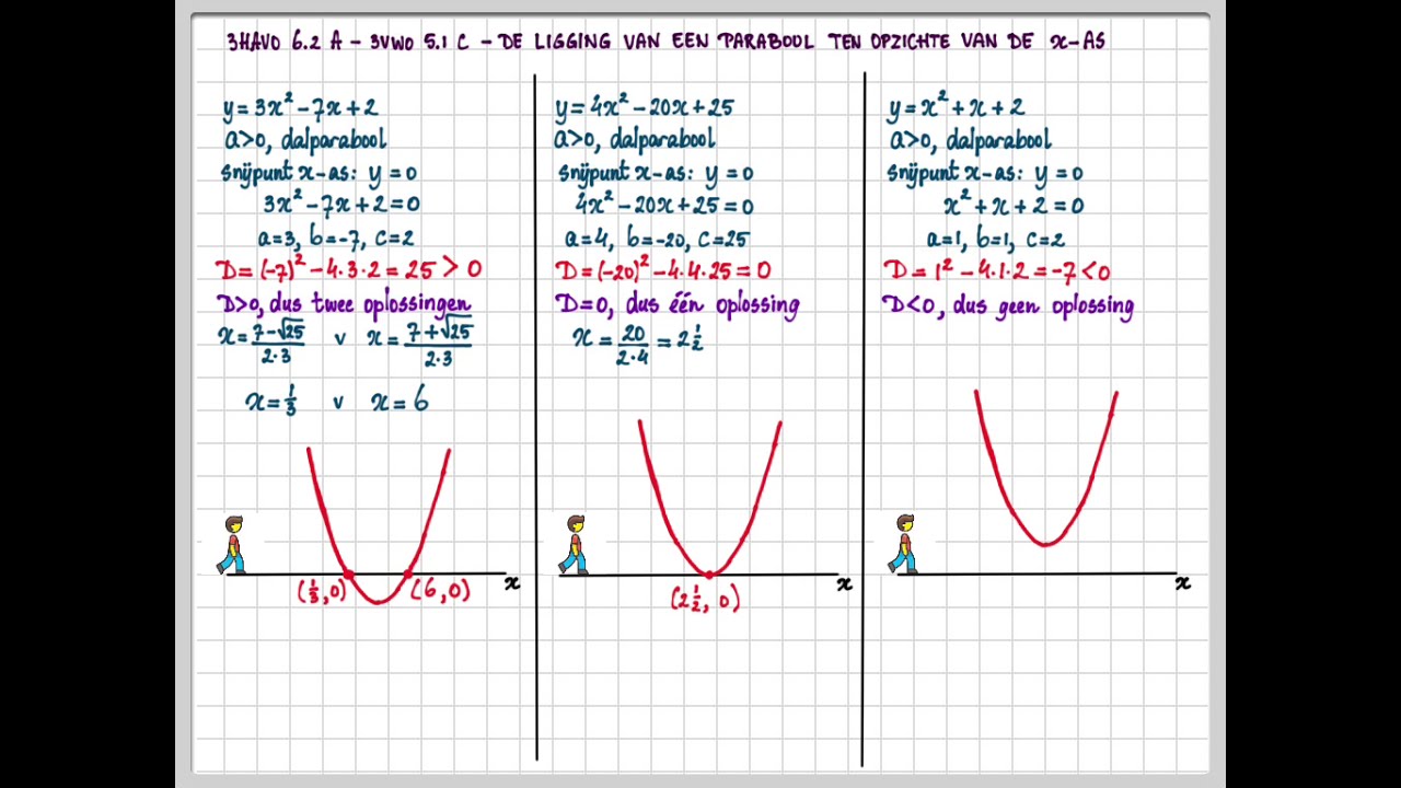 3havo 6.2 A - 3 vwo 5.1 C - Ligging van een parabool ten opzichte van