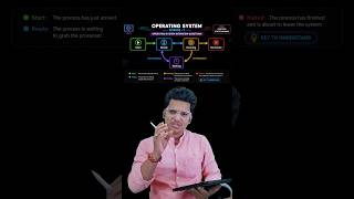 Process State Diagram in 30 Seconds 🔥 | OS Interview Questions Episode2 #operatingsystem #coders