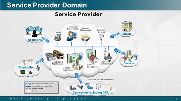 NIST Smart Grid Framework Introduction Webinar Video Download