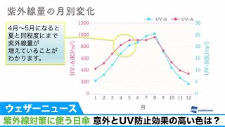 紫外線対策に使う日傘　意外とUV防止効果の高い色は？