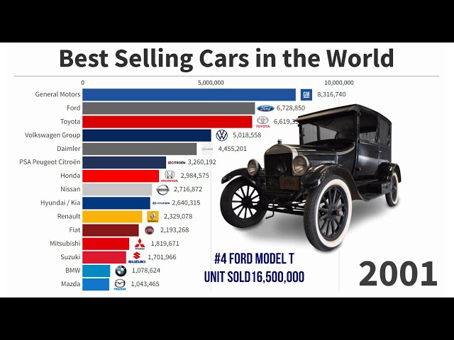 Best Selling Car Brand (1999/2021)