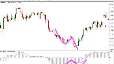 MACD (Moving Average Convergence Divergence) - Understanding Indicators