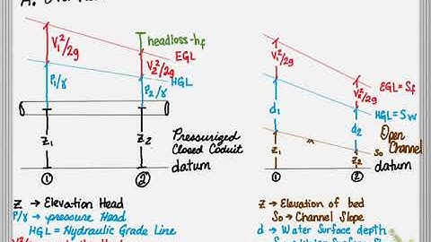 Introduction to Open Channel Hydraulics