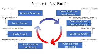 Procure to Pay Part 1