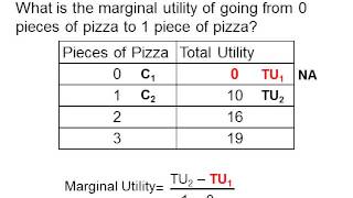 Marginal Utility